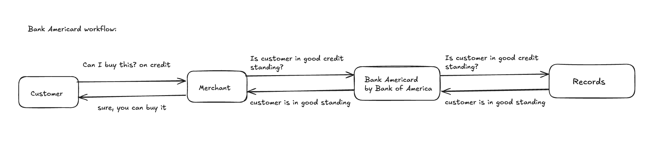 bank-americard-workflow