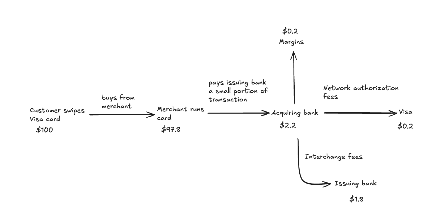 how-visa-makes-money