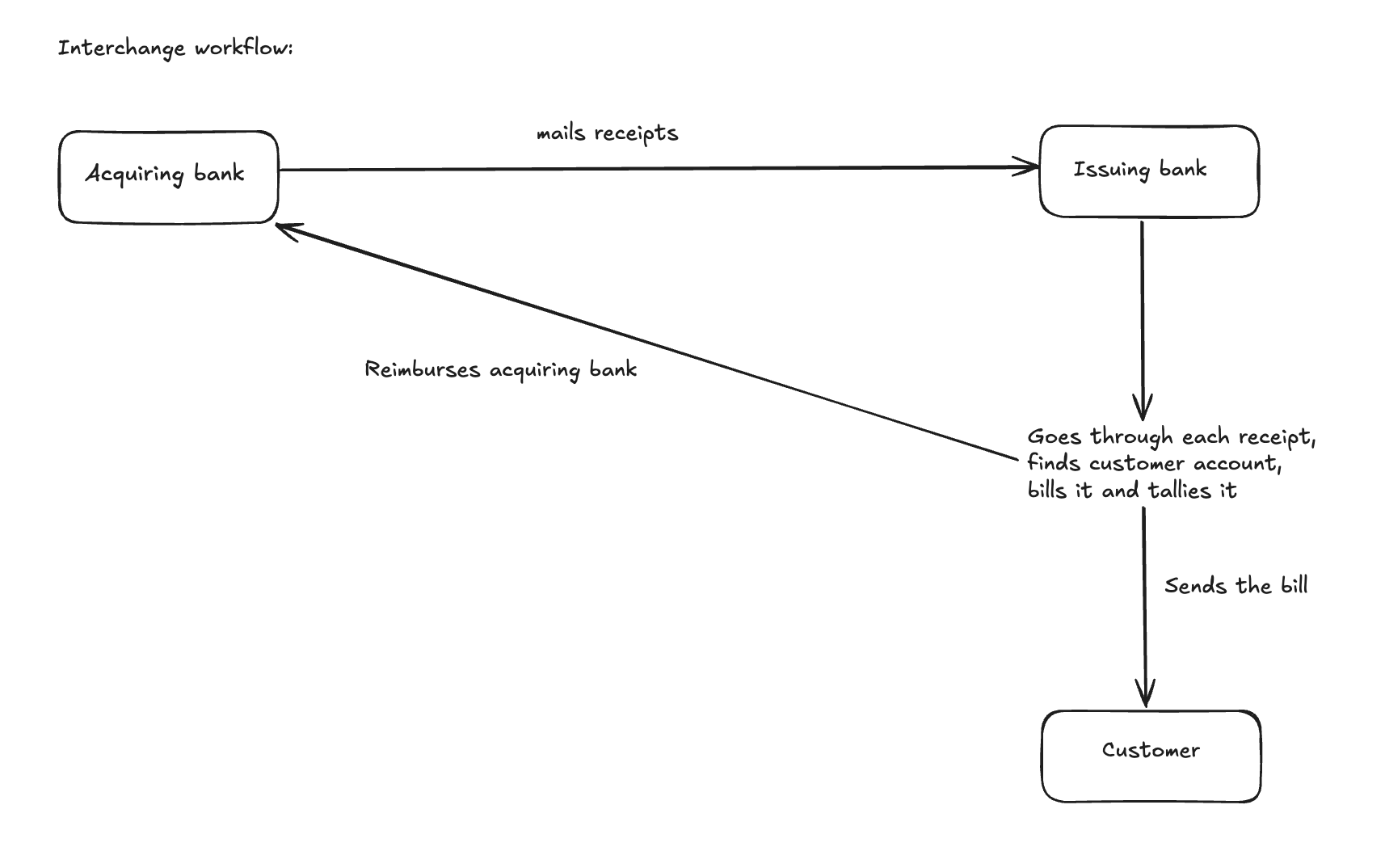 interchange-workflow
